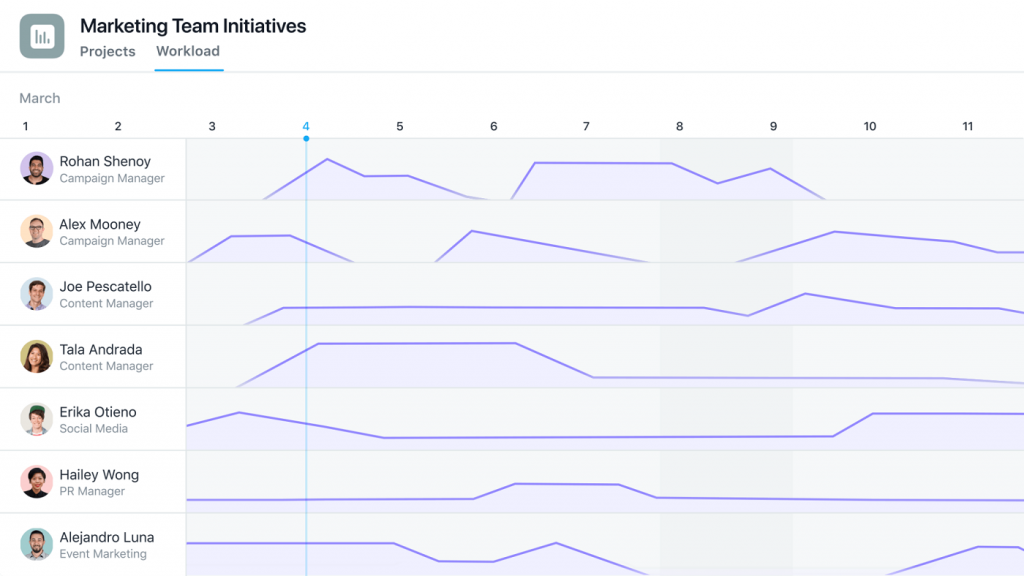 A screenshot of a team’s workload view, which shows each member’s workload in graph format for better resource allocation and management.