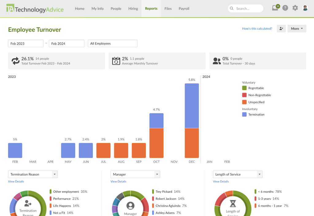 BambooHR displays an employee turnover dashboard with a vertical bar chart of termination reasons by month plus doughnut charts with detailed views of terminations by manager and length of service.