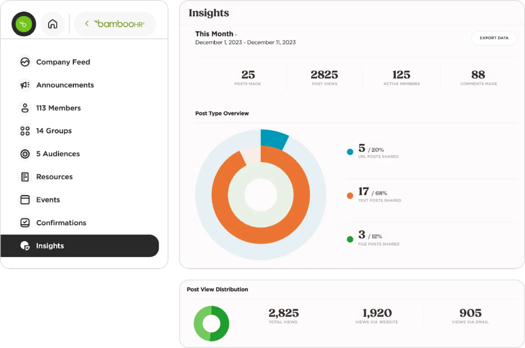 ALT: BambooHR displays its Employe Community insights dashboard with overview numbers on posts made, post views, active members, and comments made for December 2023, plus a doughnut chart showing what post types were most popular.