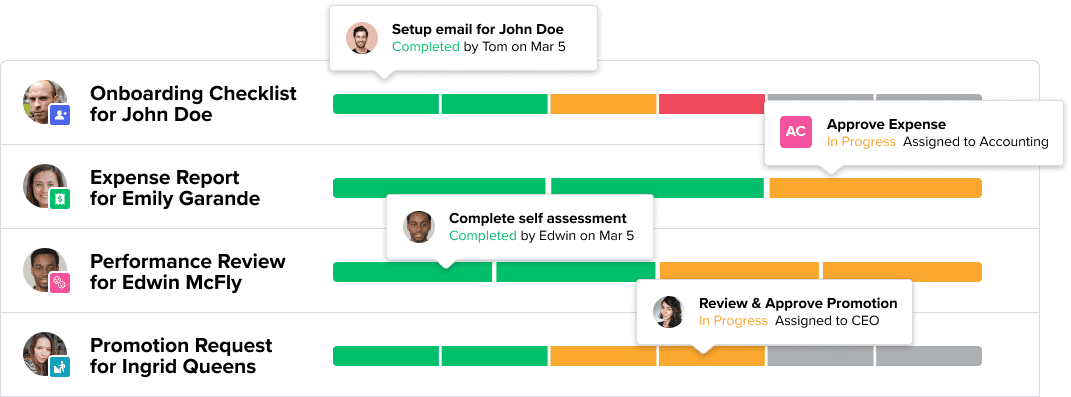 GoCo's automated onboarding workflow displays the statuses of multiple HR tasks, including employee onboarding, expense reports, performance reviews, and promotion requests.