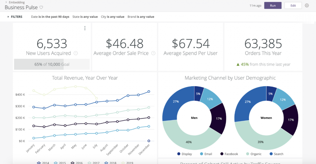 Looker dashboard.