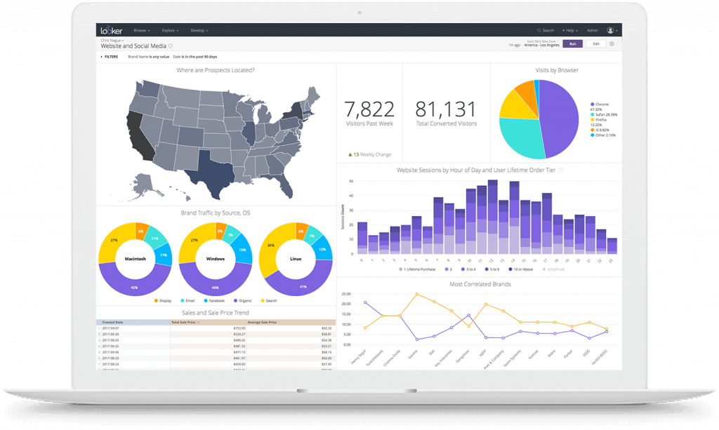 Looker business intelligence Dashboard view.