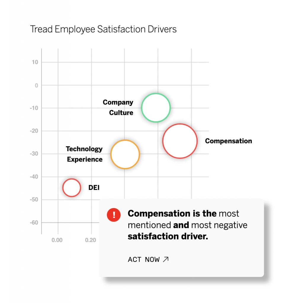 Qualtrics displays a graph of employee satisfaction drivers with an intelligent indicator that compensation is the most mentioned and most mentioned satisfaction driver.