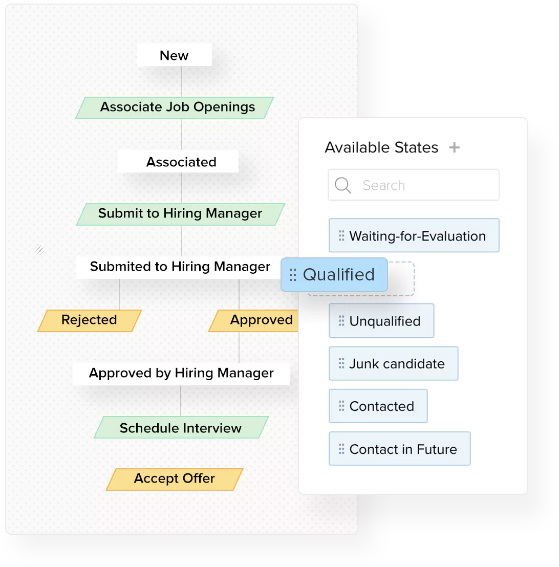 The Zoho Recruit platform illustrates a trigger and action workflow, with a user adding additional steps for the platform to take after a candidate is evaluated by a hiring manager.