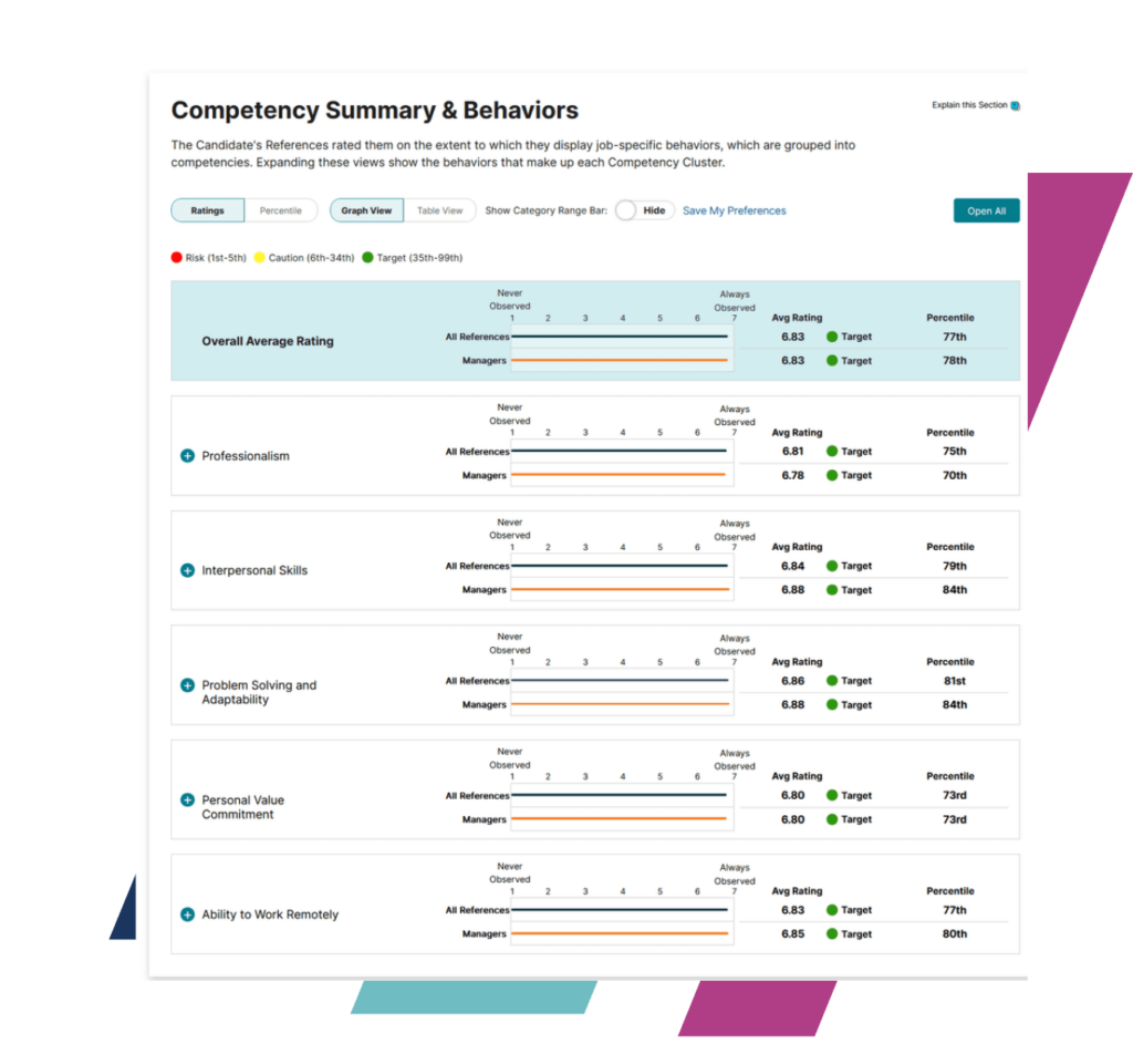 iCIMS' SkillSurvey displays its competency summary and behaviors dashboard with a list and scores for a candidate's soft skills, such as professionalism, interpersonal skills, and personal value commitment.